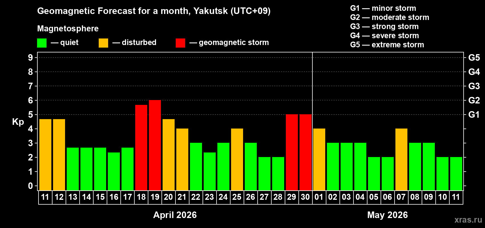 Forecast of the daily maximal value of geomagnetic index&nbsp;Kp for <b>1 month</b> (31 days) <b>from Apr 11, 2026 to May 11, 2026</b>