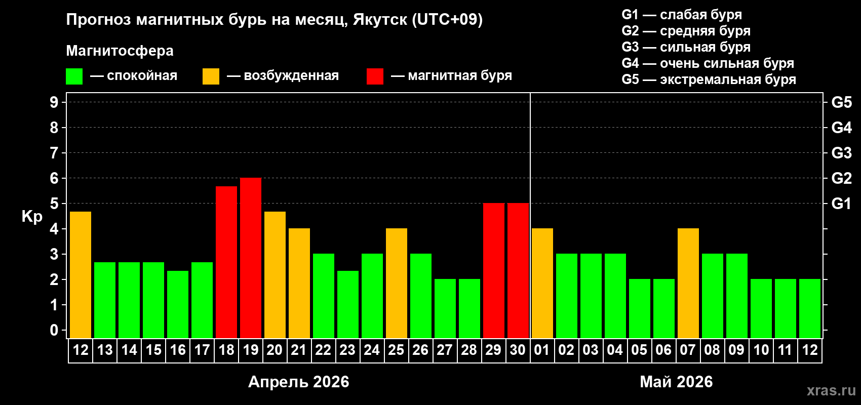 Прогноз максимального суточного геомагнитного индекса&nbsp;Kp на <b>1 месяц</b> (31 день) <b>с 12 апреля по 12 мая 2026 г</b>