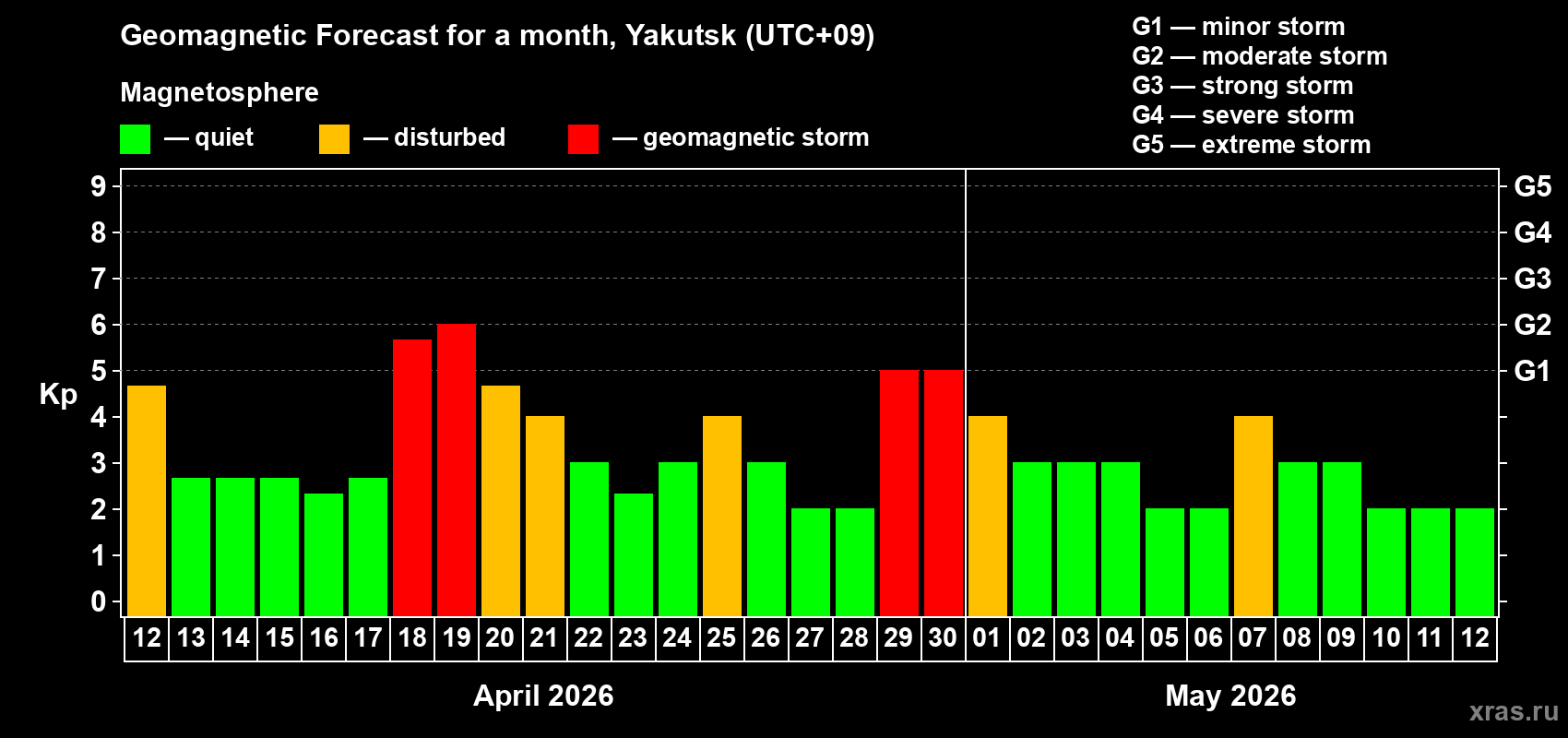 Forecast of the daily maximal value of geomagnetic index&nbsp;Kp for <b>1 month</b> (31 days) <b>from Apr 12, 2026 to May 12, 2026</b>