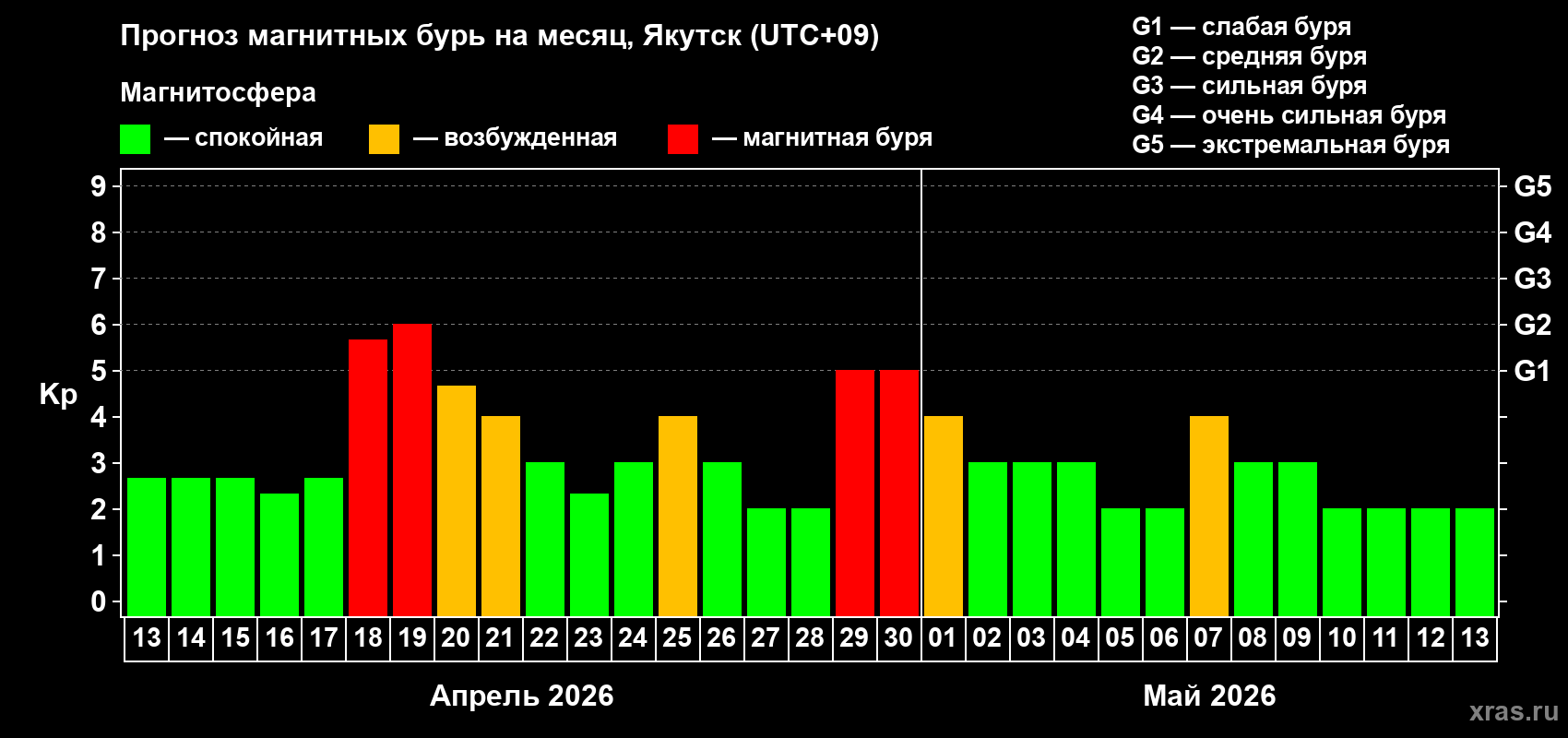 Прогноз максимального суточного геомагнитного индекса&nbsp;Kp на <b>1 месяц</b> (31 день) <b>с 13 апреля по 13 мая 2026 г</b>