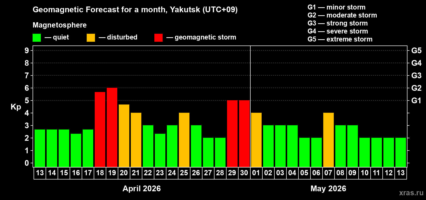 Forecast of the daily maximal value of geomagnetic index&nbsp;Kp for <b>1 month</b> (31 days) <b>from Apr 13, 2026 to May 13, 2026</b>