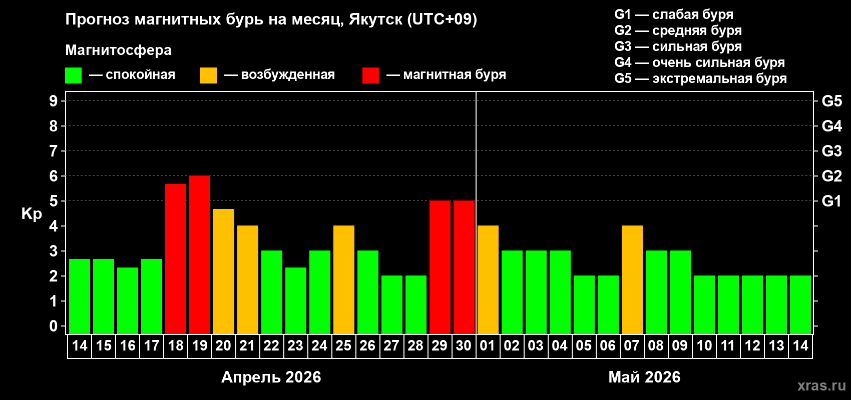 Прогноз максимального суточного геомагнитного индекса&nbsp;Kp на <b>1 месяц</b> (31 день) <b>с 14 апреля по 14 мая 2026 г</b>