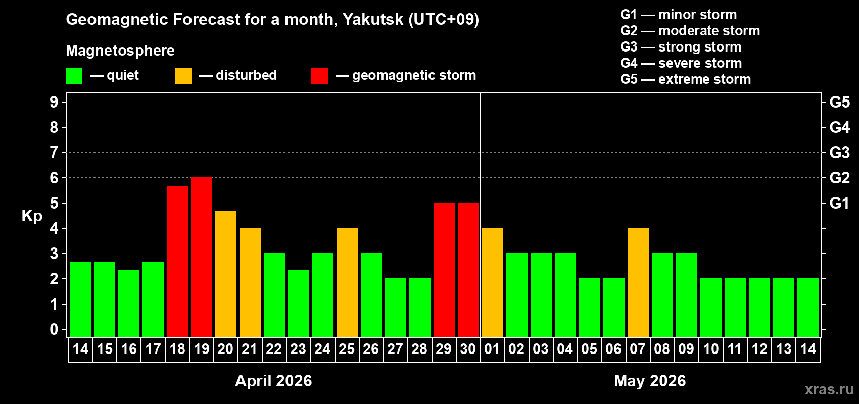 Forecast of the daily maximal value of geomagnetic index&nbsp;Kp for <b>1 month</b> (31 days) <b>from Apr 14, 2026 to May 14, 2026</b>