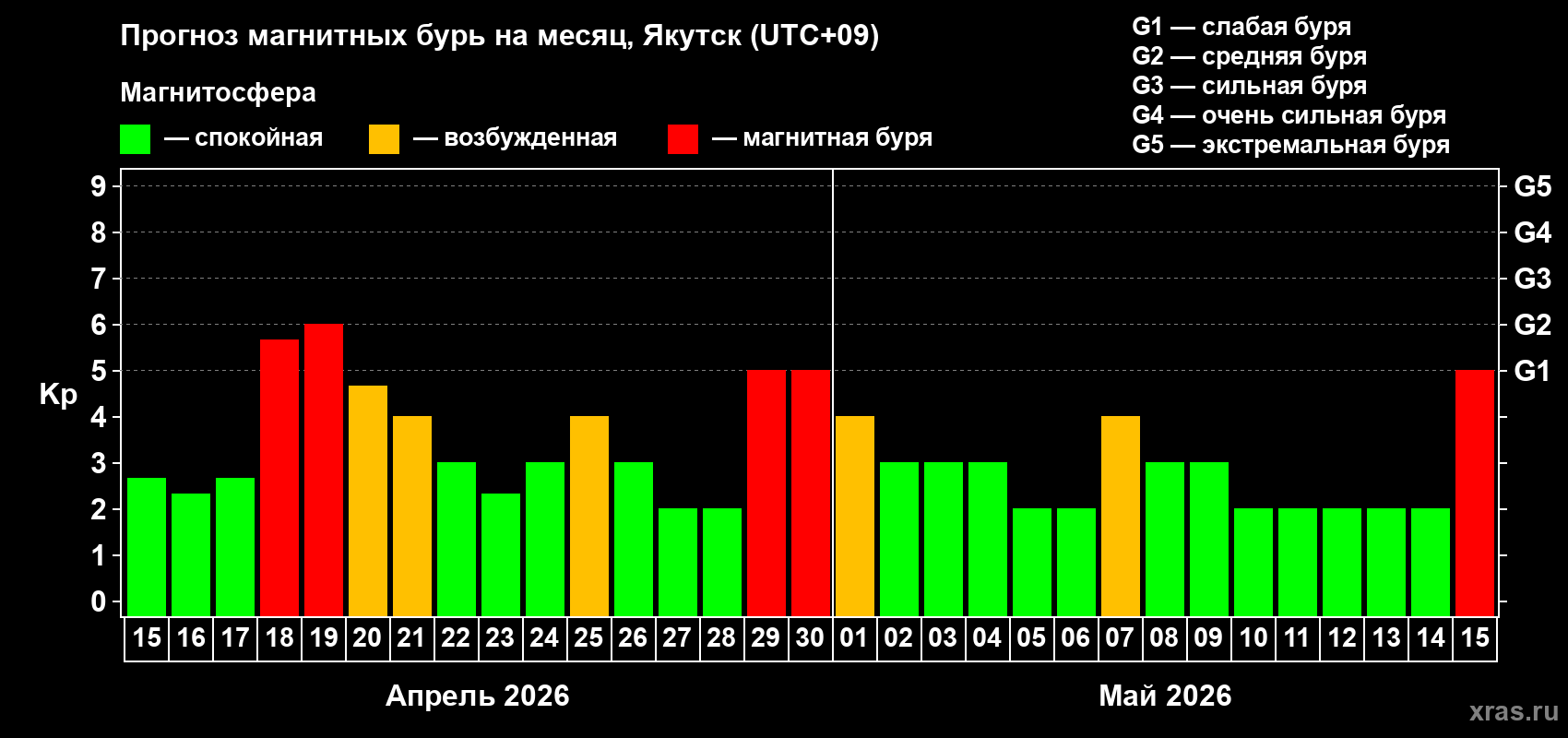 Прогноз максимального суточного геомагнитного индекса&nbsp;Kp на <b>1 месяц</b> (31 день) <b>с 15 апреля по 15 мая 2026 г</b>