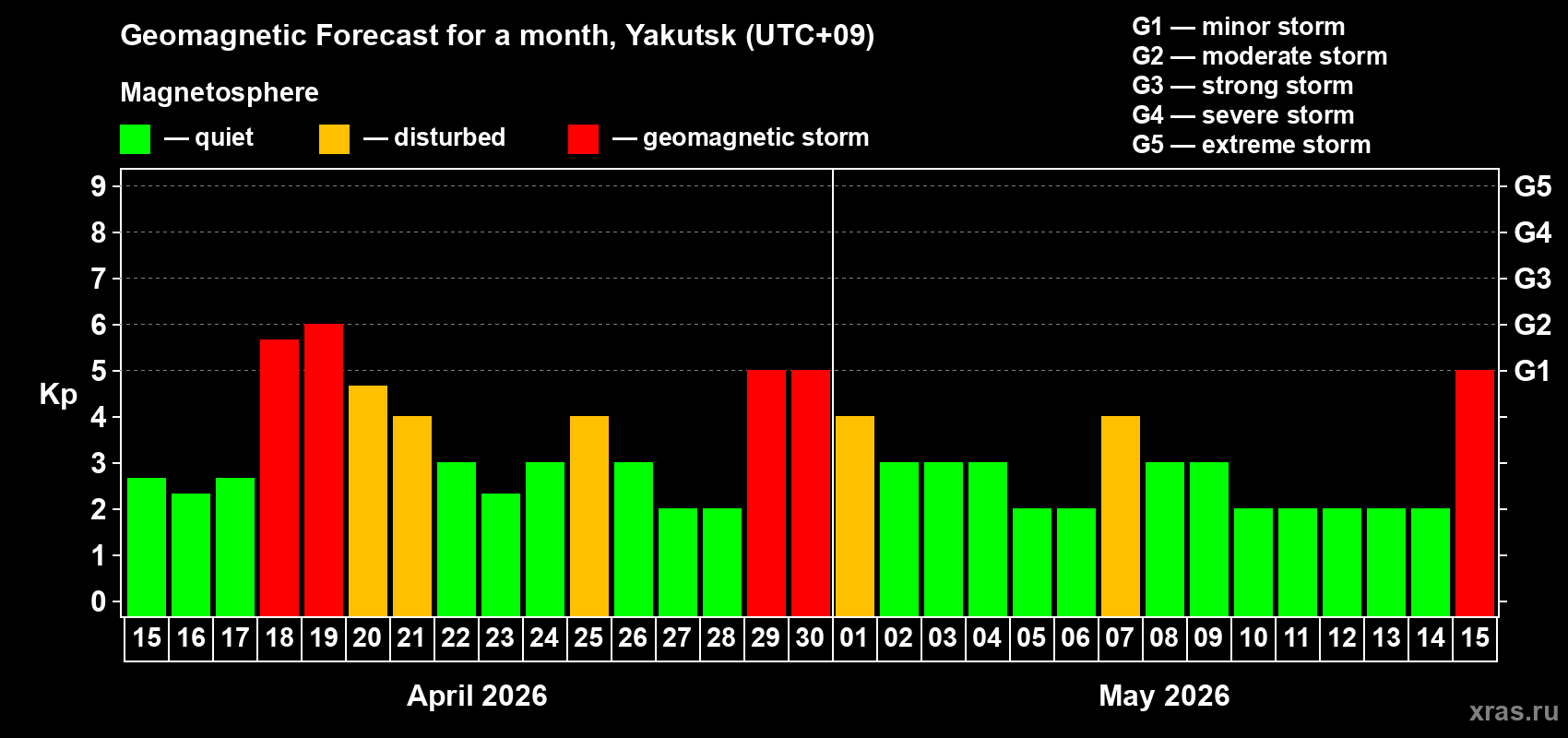 Forecast of the daily maximal value of geomagnetic index&nbsp;Kp for <b>1 month</b> (31 days) <b>from Apr 15, 2026 to May 15, 2026</b>