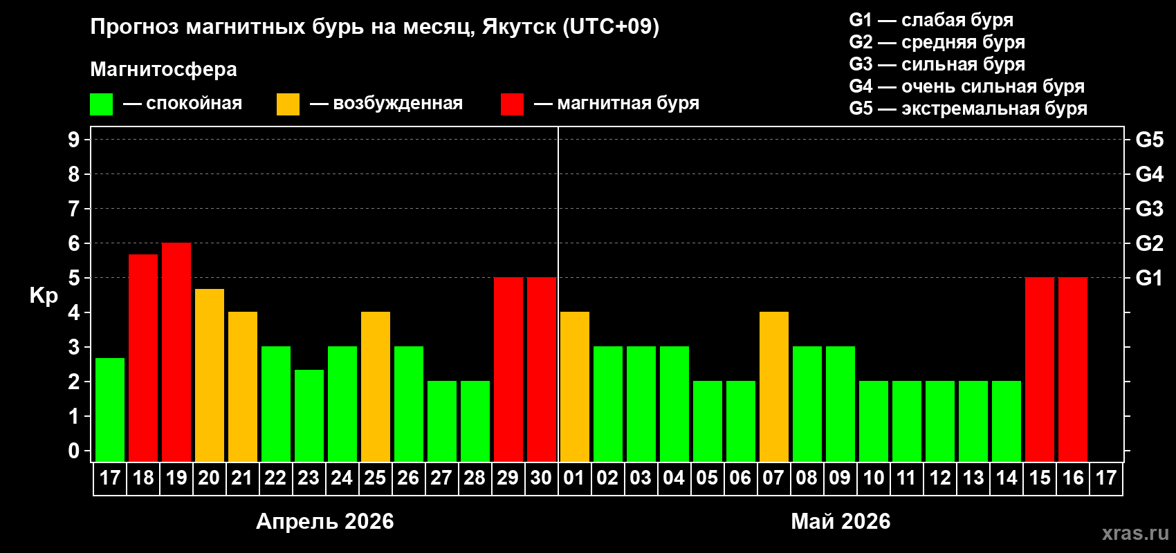 Прогноз максимального суточного геомагнитного индекса&nbsp;Kp на <b>1 месяц</b> (31 день) <b>с 17 апреля по 17 мая 2026 г</b>