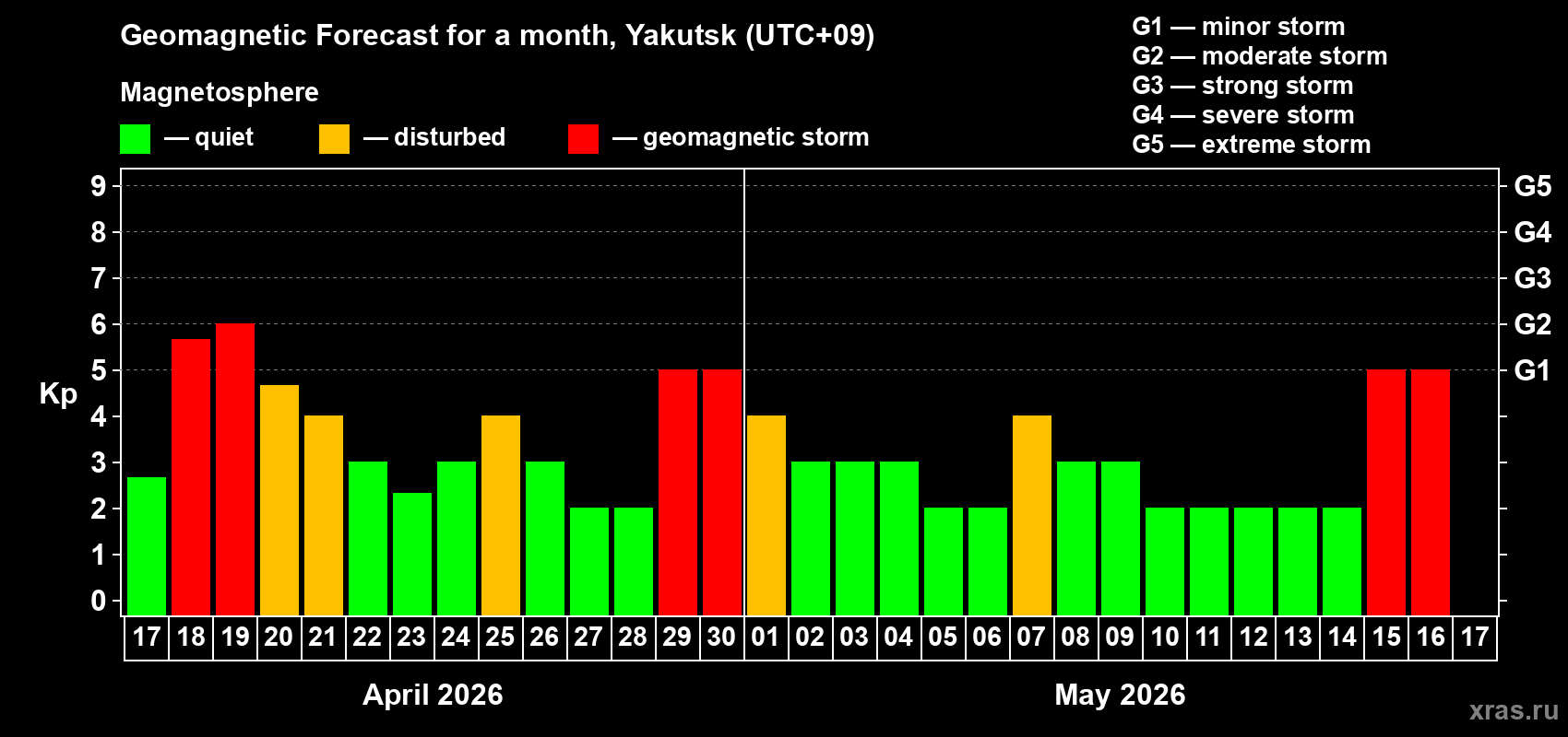 Forecast of the daily maximal value of geomagnetic index&nbsp;Kp for <b>1 month</b> (31 days) <b>from Apr 17, 2026 to May 17, 2026</b>
