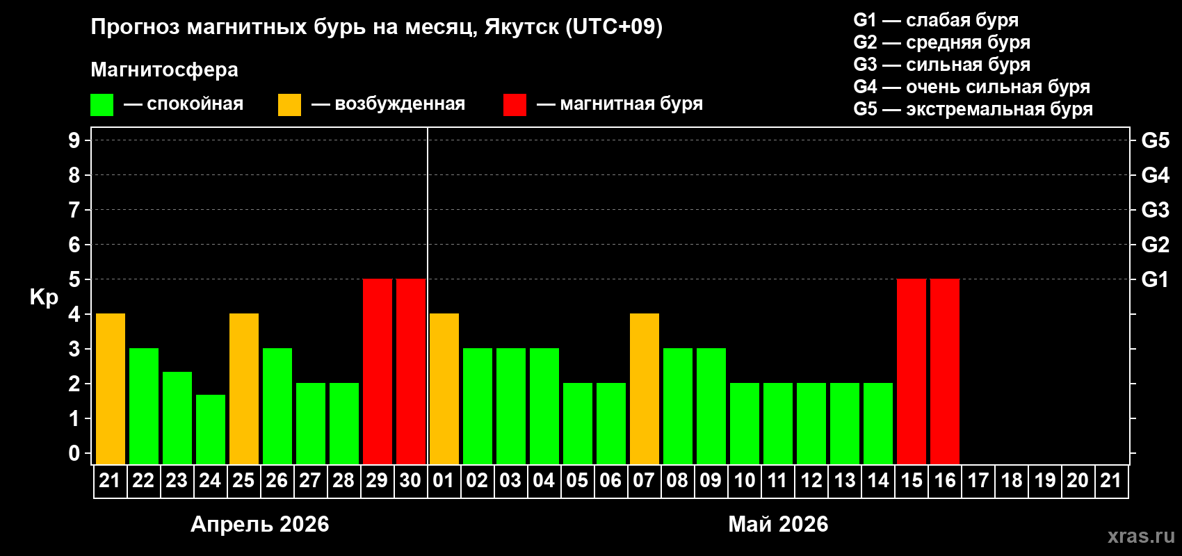 Прогноз максимального суточного геомагнитного индекса&nbsp;Kp на <b>1 месяц</b> (31 день) <b>с 21 апреля по 21 мая 2026 г</b>