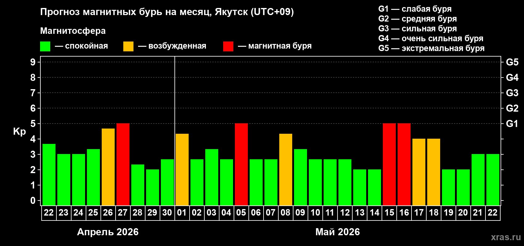Прогноз максимального суточного геомагнитного индекса&nbsp;Kp на <b>1 месяц</b> (31 день) <b>с 22 апреля по 22 мая 2026 г</b>