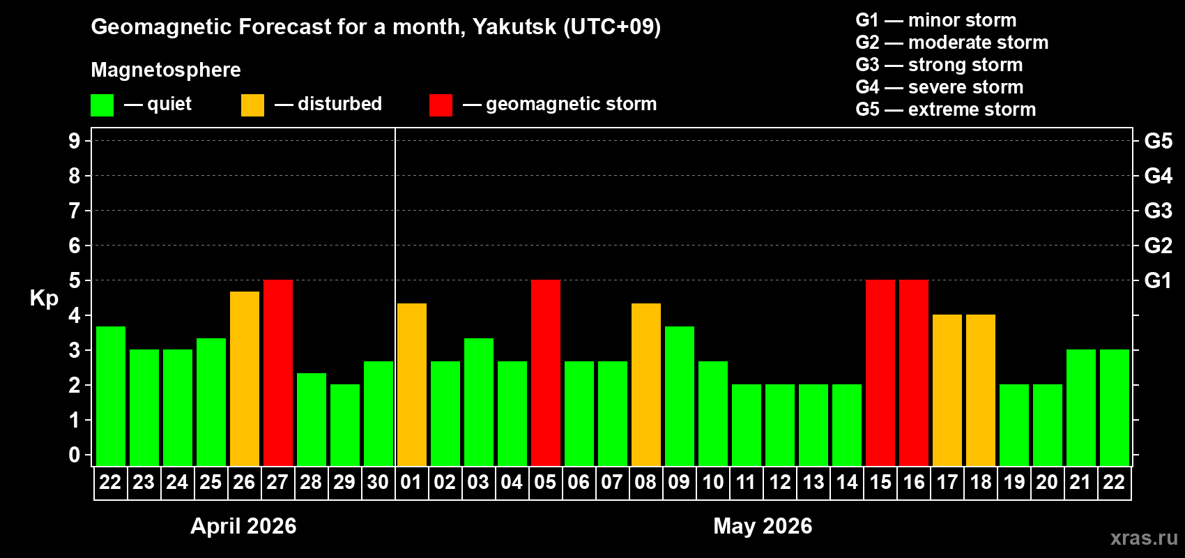 Forecast of the daily maximal value of geomagnetic index&nbsp;Kp for <b>1 month</b> (31 days) <b>from Apr 22, 2026 to May 22, 2026</b>