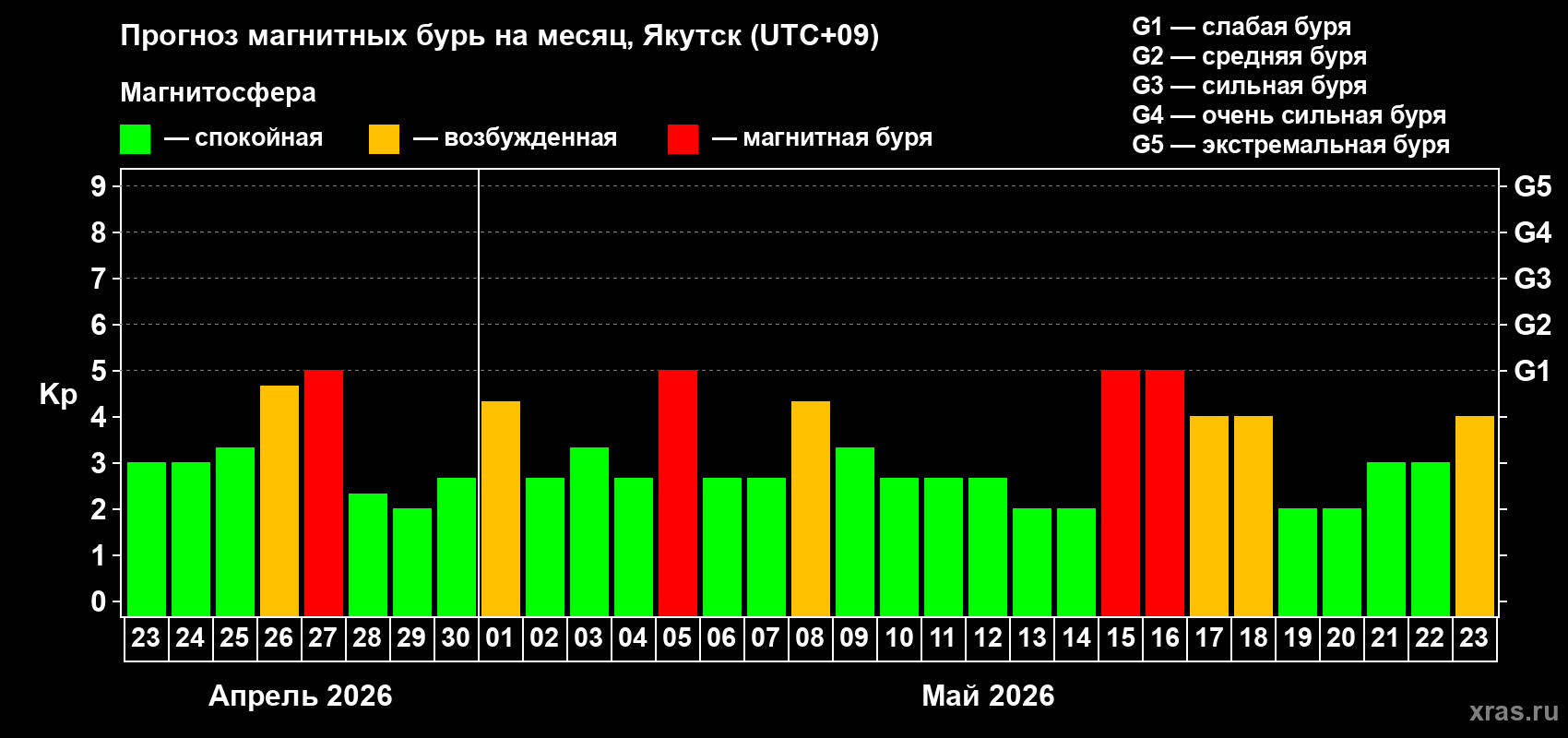 Прогноз максимального суточного геомагнитного индекса&nbsp;Kp на <b>1 месяц</b> (31 день) <b>с 23 апреля по 23 мая 2026 г</b>