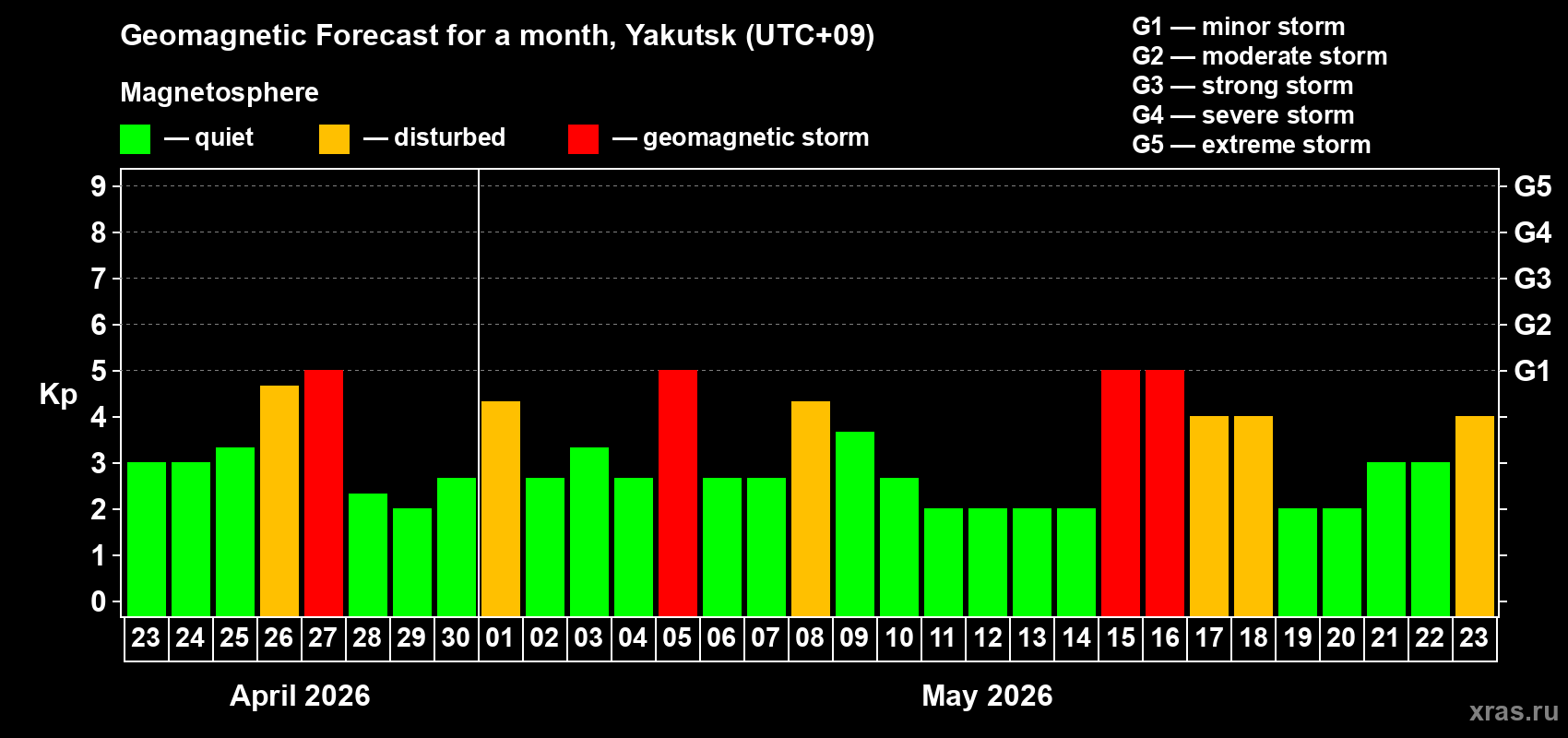 Forecast of the daily maximal value of geomagnetic index&nbsp;Kp for <b>1 month</b> (31 days) <b>from Apr 23, 2026 to May 23, 2026</b>