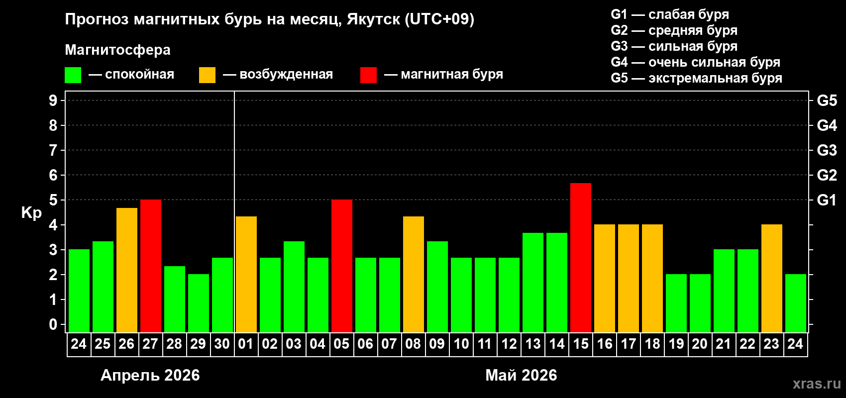 Прогноз максимального суточного геомагнитного индекса&nbsp;Kp на <b>1 месяц</b> (31 день) <b>с 24 апреля по 24 мая 2026 г</b>