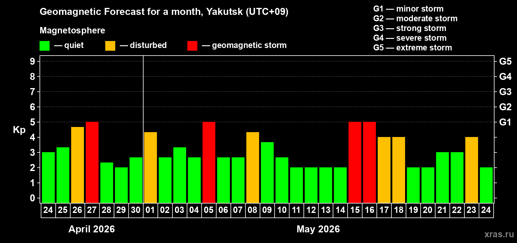 Forecast of the daily maximal value of geomagnetic index&nbsp;Kp for <b>1 month</b> (31 days) <b>from Apr 24, 2026 to May 24, 2026</b>