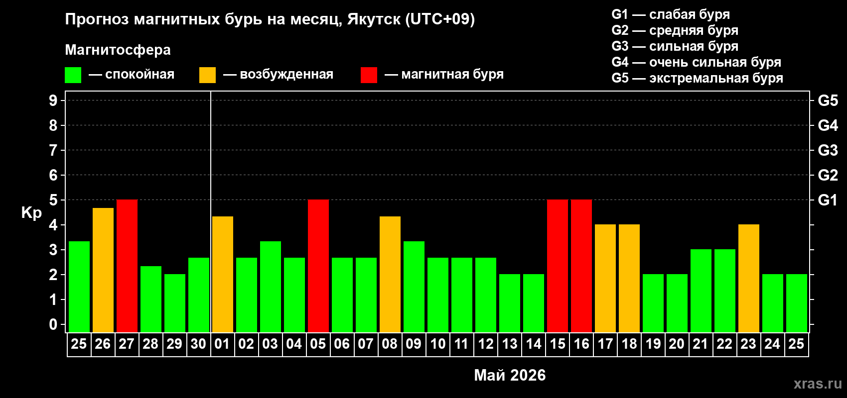 Прогноз максимального суточного геомагнитного индекса&nbsp;Kp на <b>1 месяц</b> (31 день) <b>с 25 апреля по 25 мая 2026 г</b>