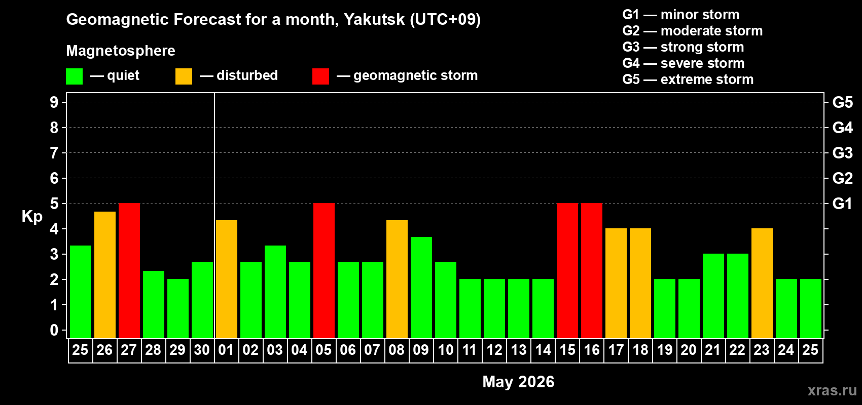Forecast of the daily maximal value of geomagnetic index&nbsp;Kp for <b>1 month</b> (31 days) <b>from Apr 25, 2026 to May 25, 2026</b>