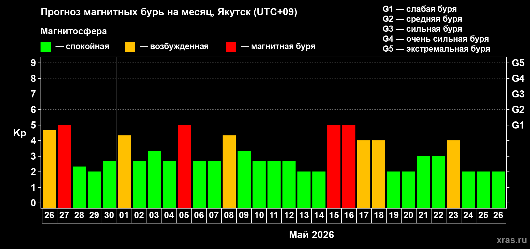 Прогноз максимального суточного геомагнитного индекса&nbsp;Kp на <b>1 месяц</b> (31 день) <b>с 26 апреля по 26 мая 2026 г</b>