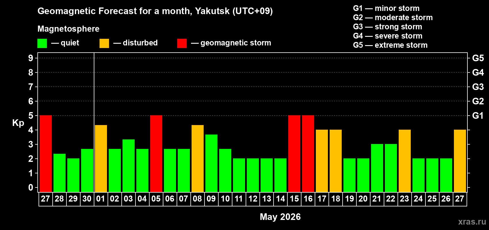 Forecast of the daily maximal value of geomagnetic index&nbsp;Kp for <b>1 month</b> (31 days) <b>from Apr 27, 2026 to May 27, 2026</b>