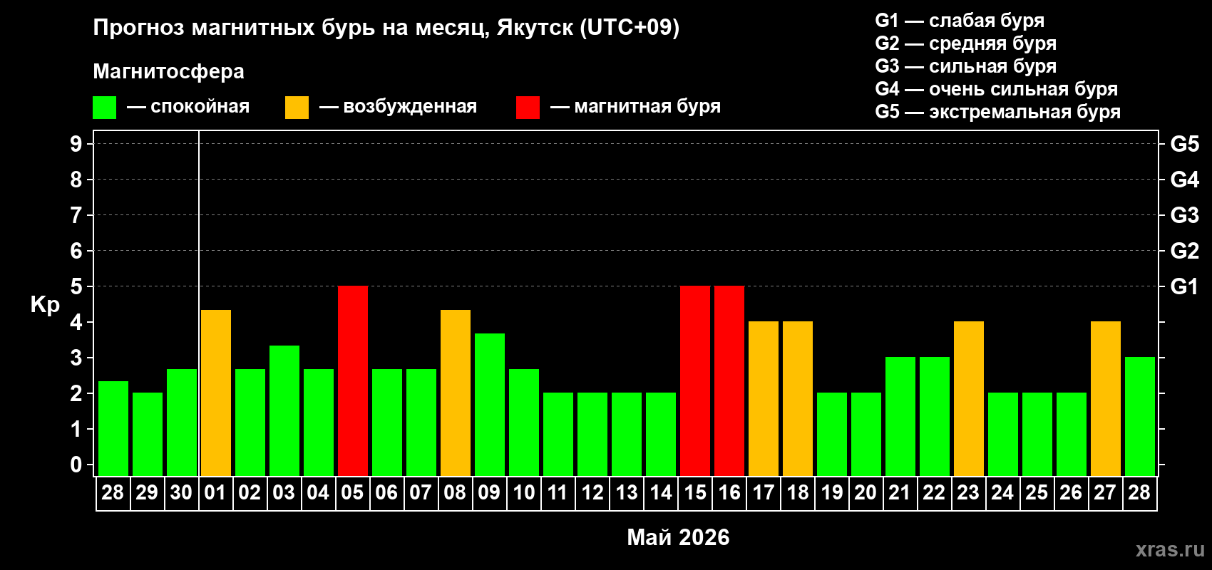 Прогноз максимального суточного геомагнитного индекса&nbsp;Kp на <b>1 месяц</b> (31 день) <b>с 28 апреля по 28 мая 2026 г</b>