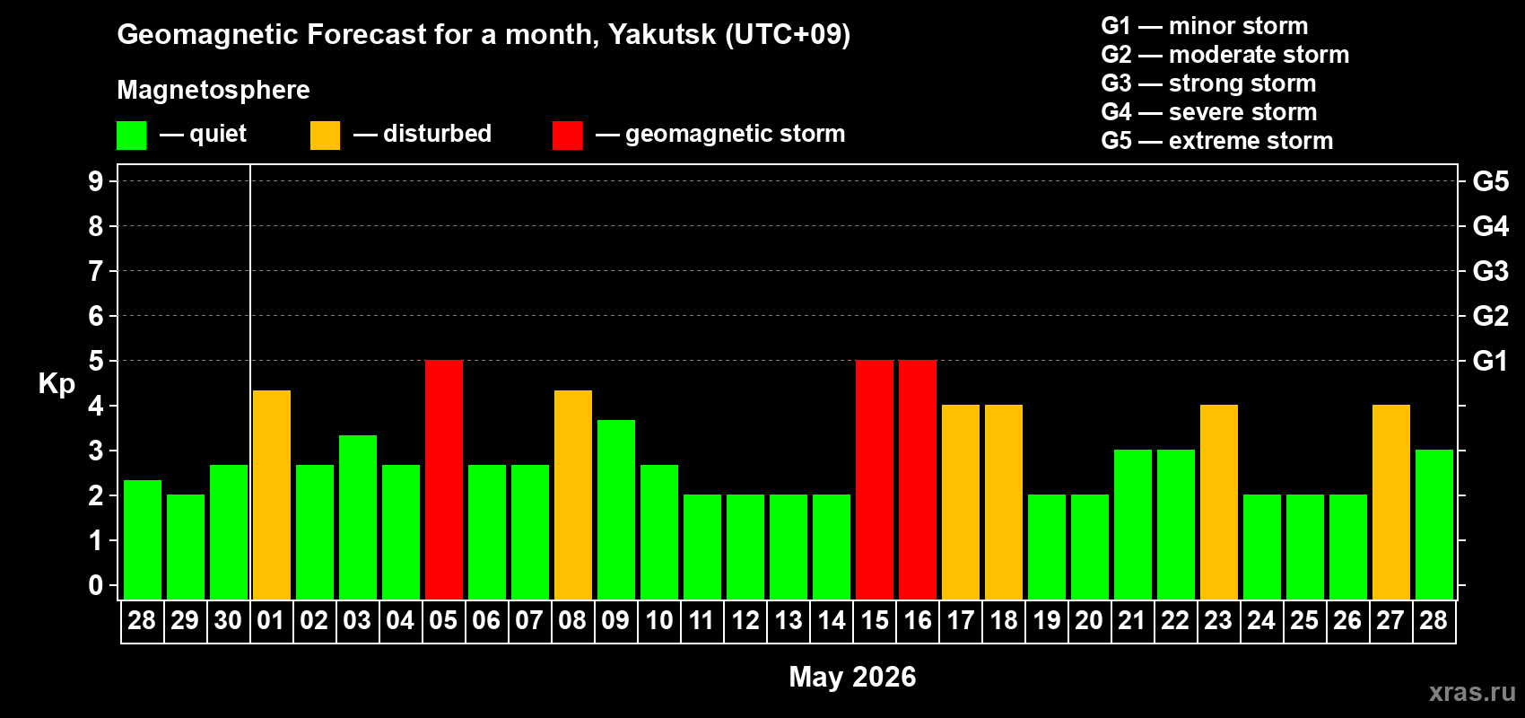 Forecast of the daily maximal value of geomagnetic index&nbsp;Kp for <b>1 month</b> (31 days) <b>from Apr 28, 2026 to May 28, 2026</b>