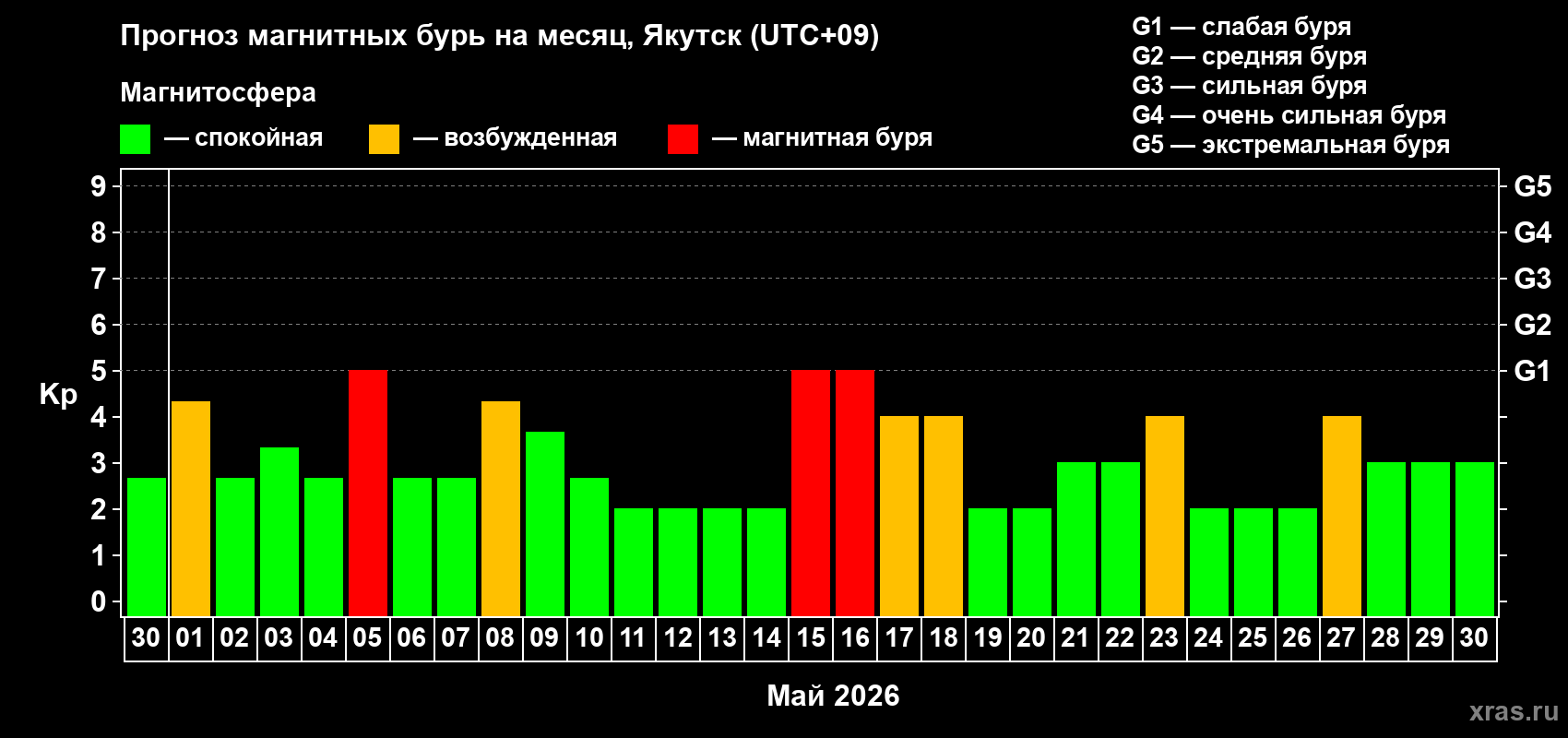 Прогноз максимального суточного геомагнитного индекса&nbsp;Kp на <b>1 месяц</b> (31 день) <b>с 30 апреля по 30 мая 2026 г</b>