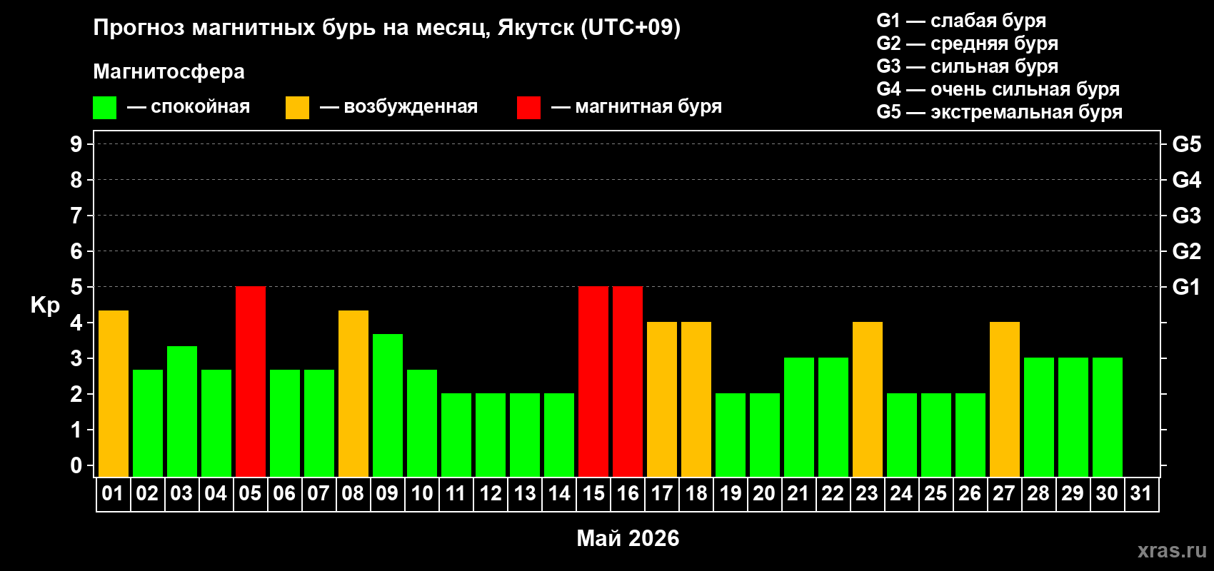 Прогноз максимального суточного геомагнитного индекса&nbsp;Kp на <b>1 месяц</b> (31 день) <b>с 01 мая по 31 мая 2026 г</b>