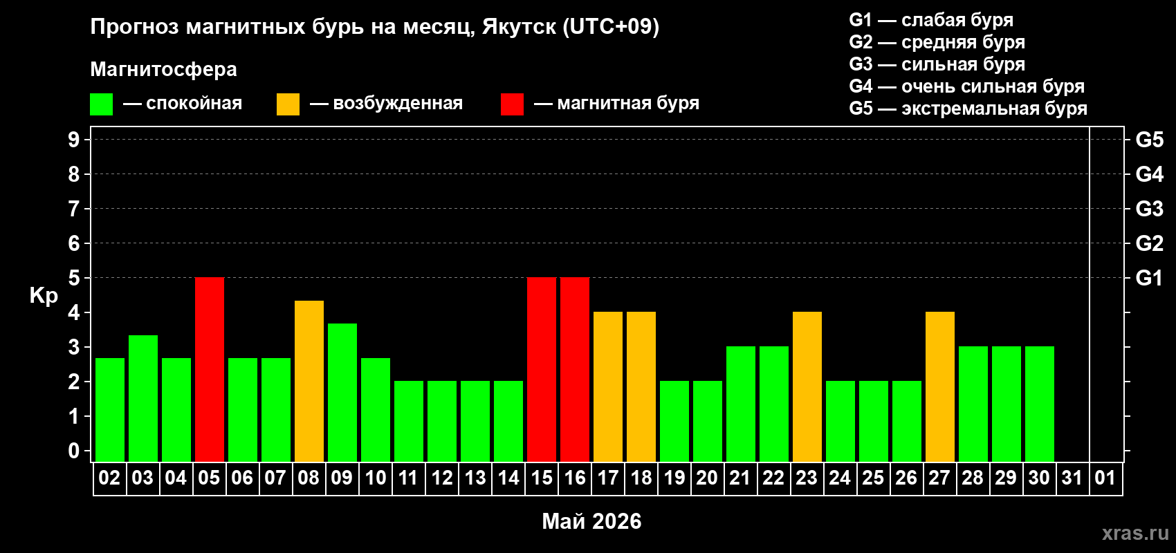 Прогноз максимального суточного геомагнитного индекса&nbsp;Kp на <b>1 месяц</b> (31 день) <b>с 02 мая по 01 июня 2026 г</b>