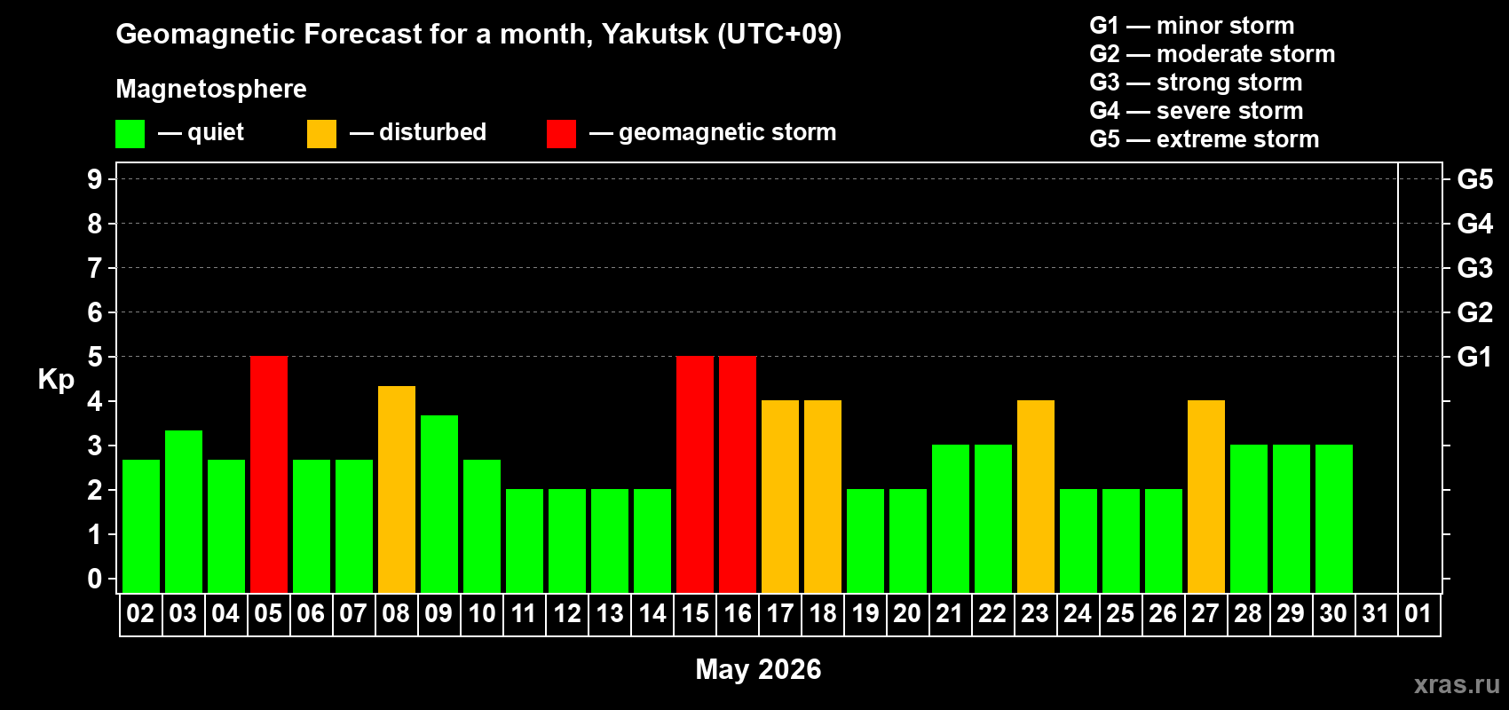 Forecast of the daily maximal value of geomagnetic index&nbsp;Kp for <b>1 month</b> (31 days) <b>from May 02, 2026 to Jun 01, 2026</b>