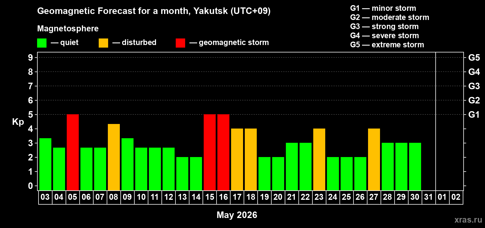 Forecast of the daily maximal value of geomagnetic index&nbsp;Kp for <b>1 month</b> (31 days) <b>from May 03, 2026 to Jun 02, 2026</b>