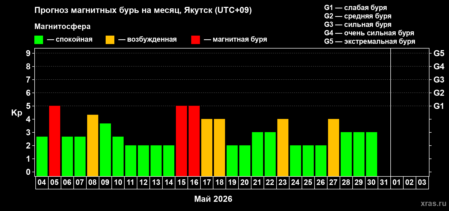 Прогноз максимального суточного геомагнитного индекса&nbsp;Kp на <b>1 месяц</b> (31 день) <b>с 04 мая по 03 июня 2026 г</b>