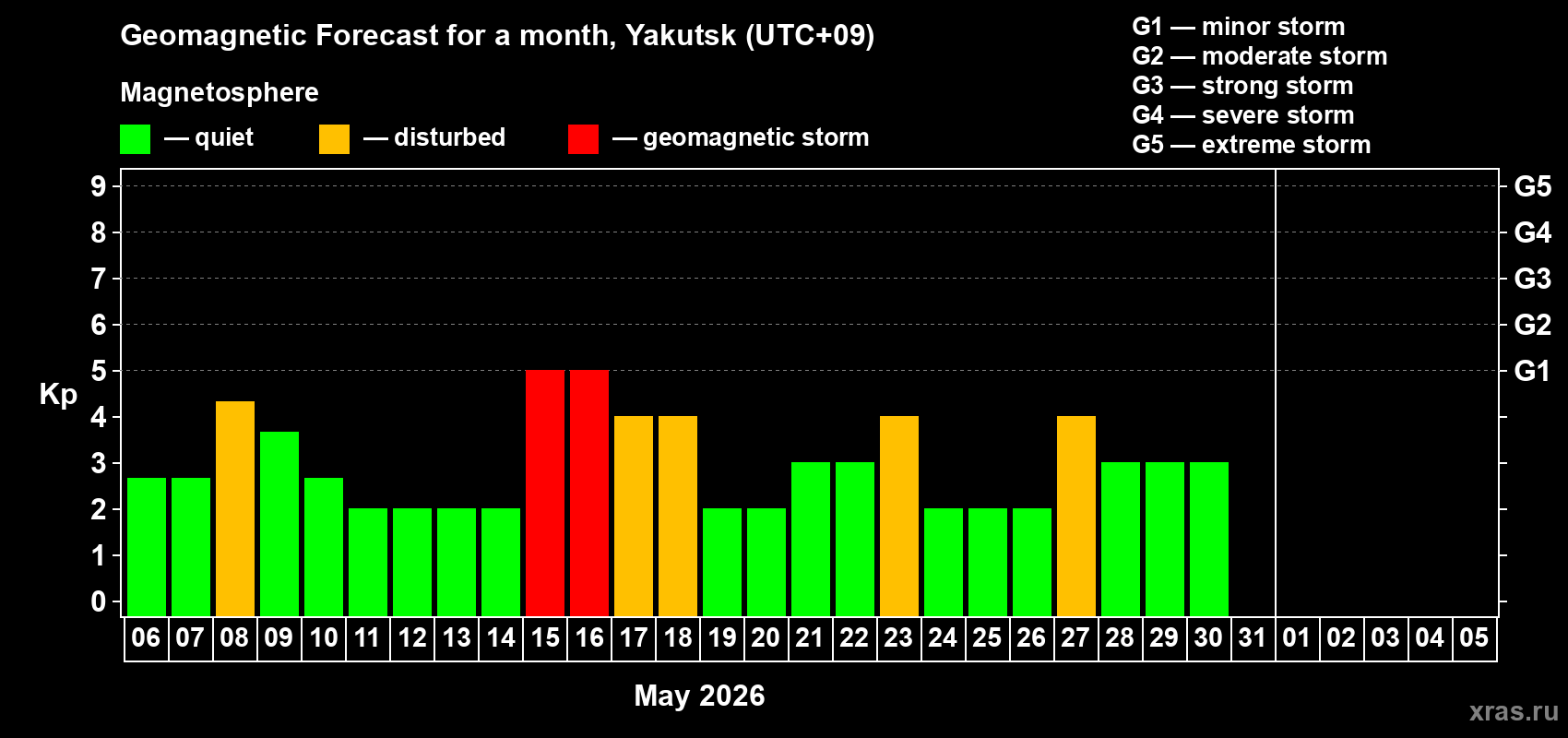 Forecast of the daily maximal value of geomagnetic index&nbsp;Kp for <b>1 month</b> (31 days) <b>from May 06, 2026 to Jun 05, 2026</b>