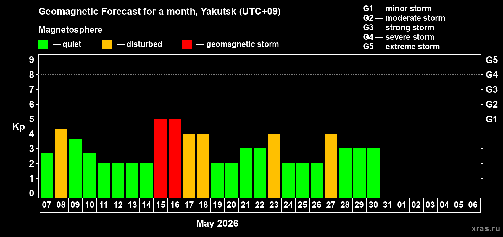 Forecast of the daily maximal value of geomagnetic index&nbsp;Kp for <b>1 month</b> (31 days) <b>from May 07, 2026 to Jun 06, 2026</b>