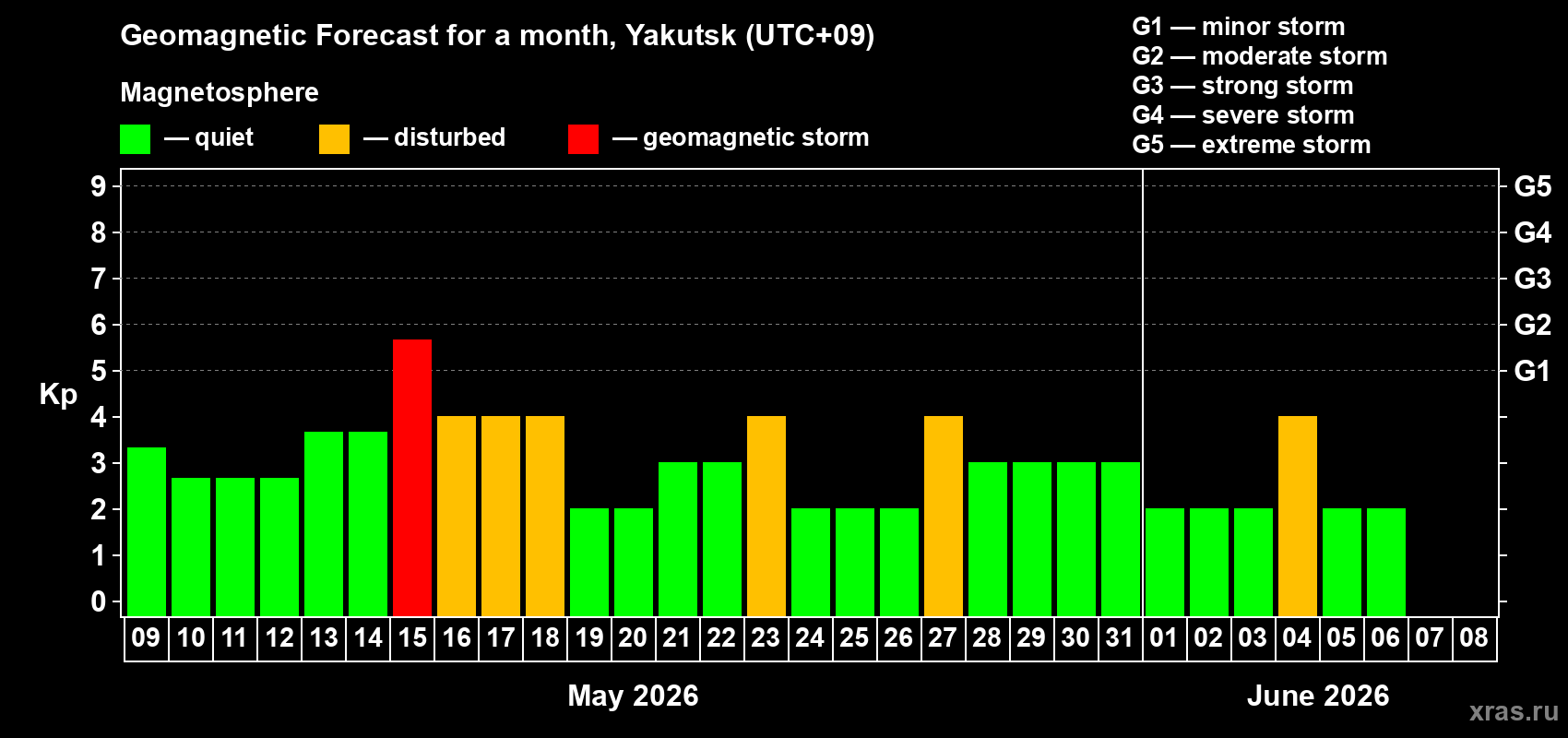 Forecast of the daily maximal value of geomagnetic index Kp for <b>1 month</b> (31 days) <b>from May 09, 2026 to Jun 08, 2026</b>