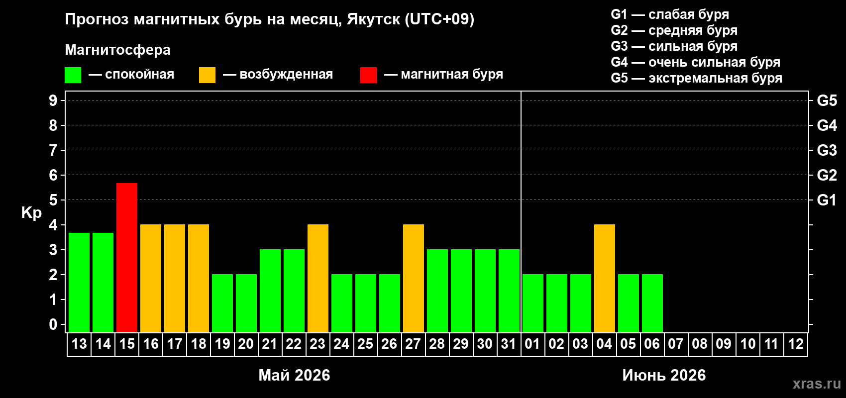 Прогноз максимального суточного геомагнитного индекса Kp на <b>1 месяц</b> (31 день) <b>с 13 мая по 12 июня 2026 г</b>