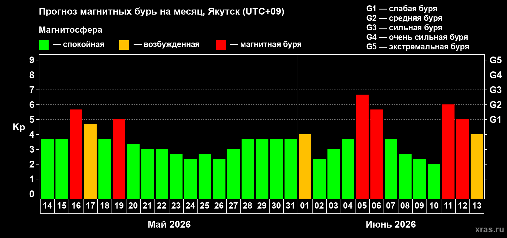 Прогноз максимального суточного геомагнитного индекса Kp на <b>1 месяц</b> (31 день) <b>с 14 мая по 13 июня 2026 г</b>