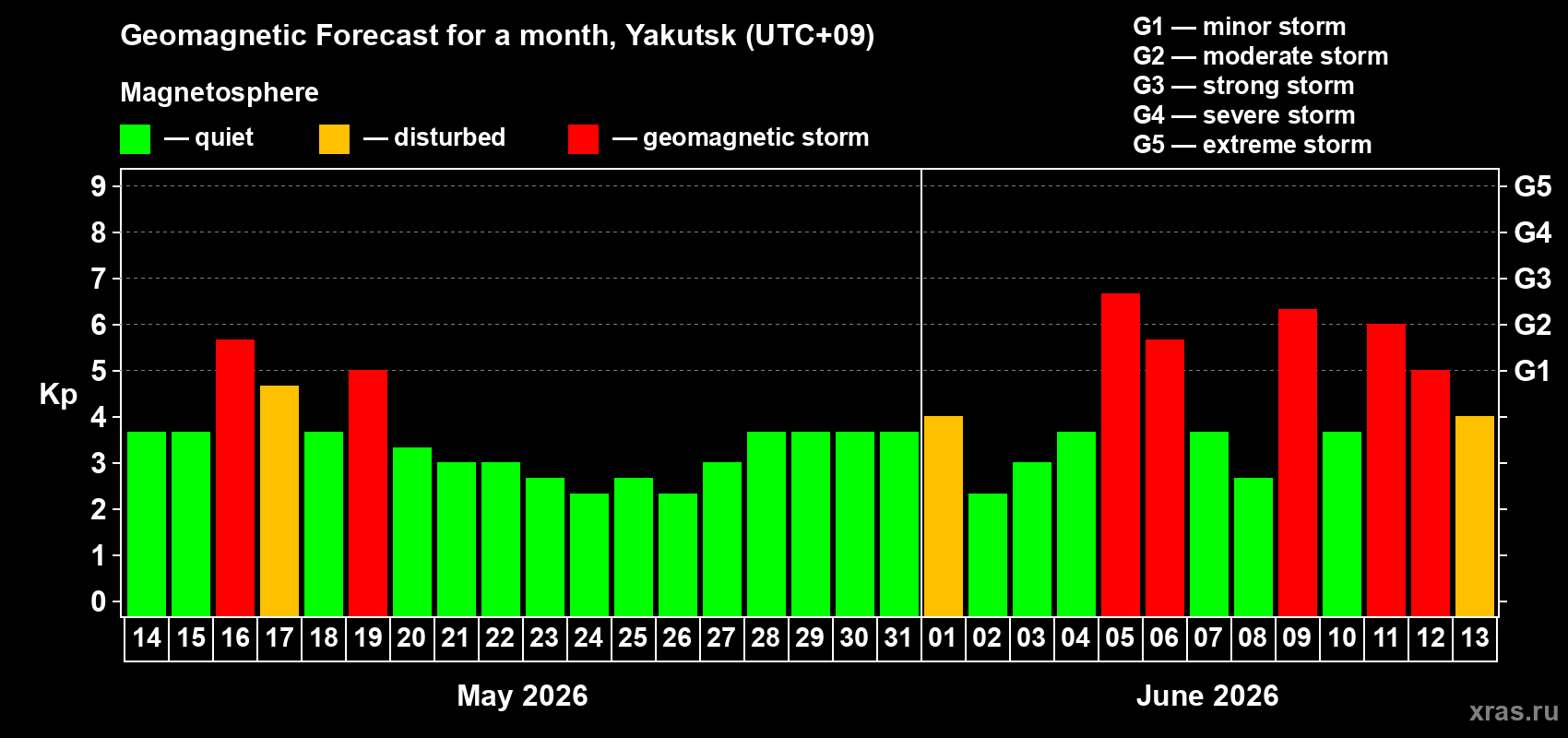 Forecast of the daily maximal value of geomagnetic index Kp for <b>1 month</b> (31 days) <b>from May 14, 2026 to Jun 13, 2026</b>