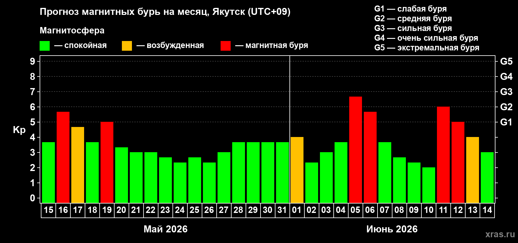 Прогноз максимального суточного геомагнитного индекса Kp на <b>1 месяц</b> (31 день) <b>с 15 мая по 14 июня 2026 г</b>