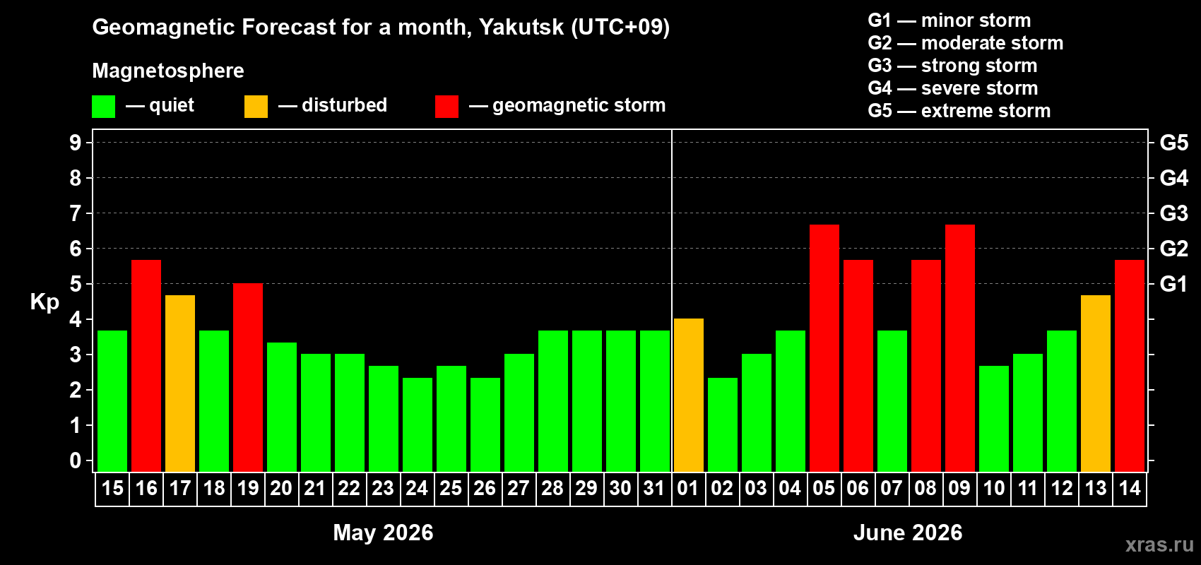 Forecast of the daily maximal value of geomagnetic index Kp for <b>1 month</b> (31 days) <b>from May 15, 2026 to Jun 14, 2026</b>