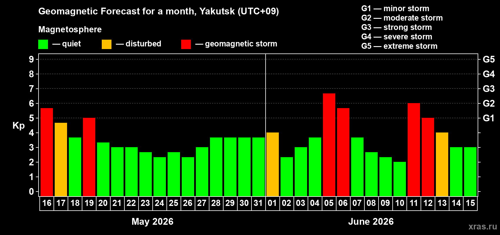 Forecast of the daily maximal value of geomagnetic index Kp for <b>1 month</b> (31 days) <b>from May 16, 2026 to Jun 15, 2026</b>