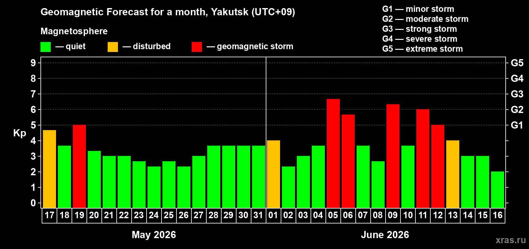 Forecast of the daily maximal value of geomagnetic index Kp for <b>1 month</b> (31 days) <b>from May 17, 2026 to Jun 16, 2026</b>