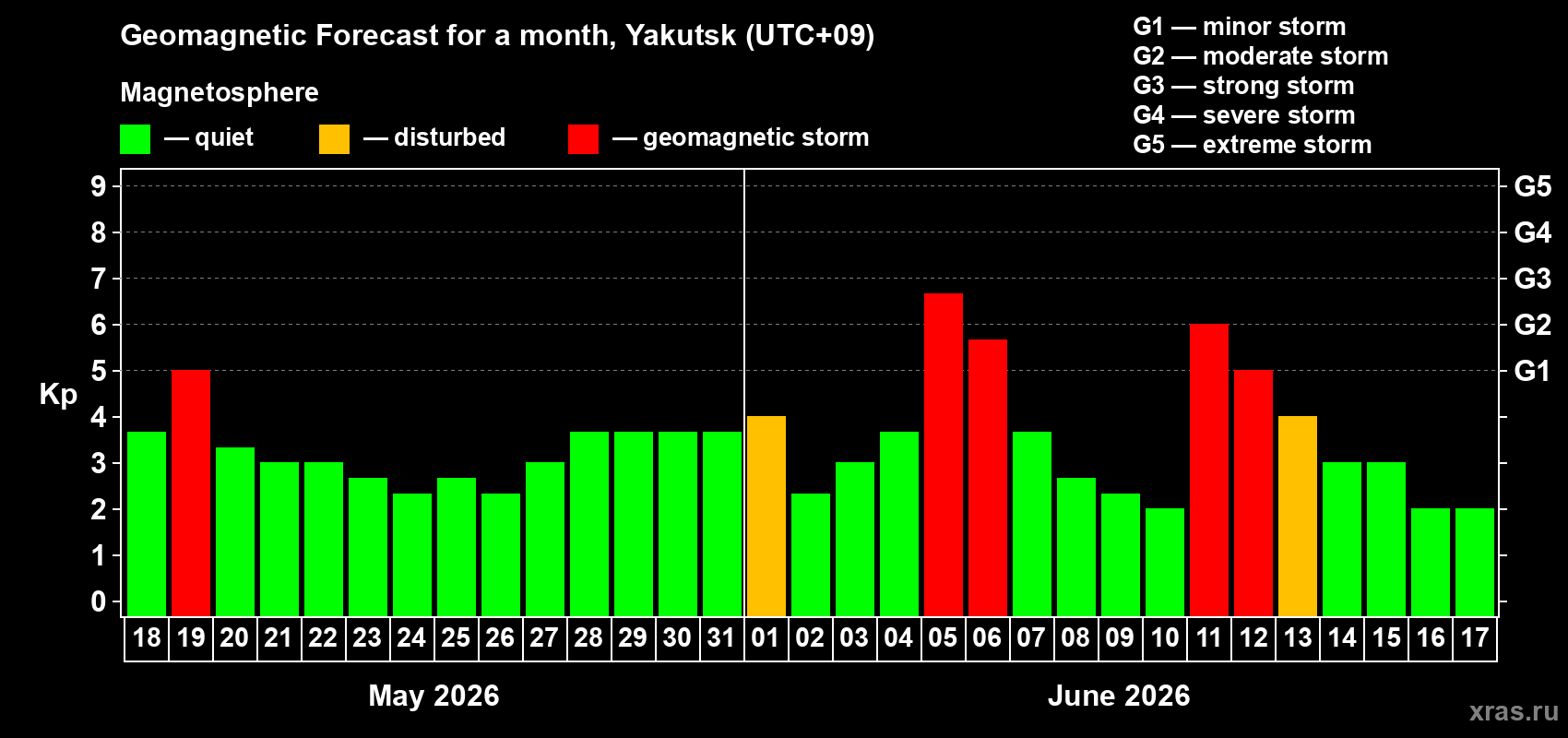 Forecast of the daily maximal value of geomagnetic index Kp for <b>1 month</b> (31 days) <b>from May 18, 2026 to Jun 17, 2026</b>