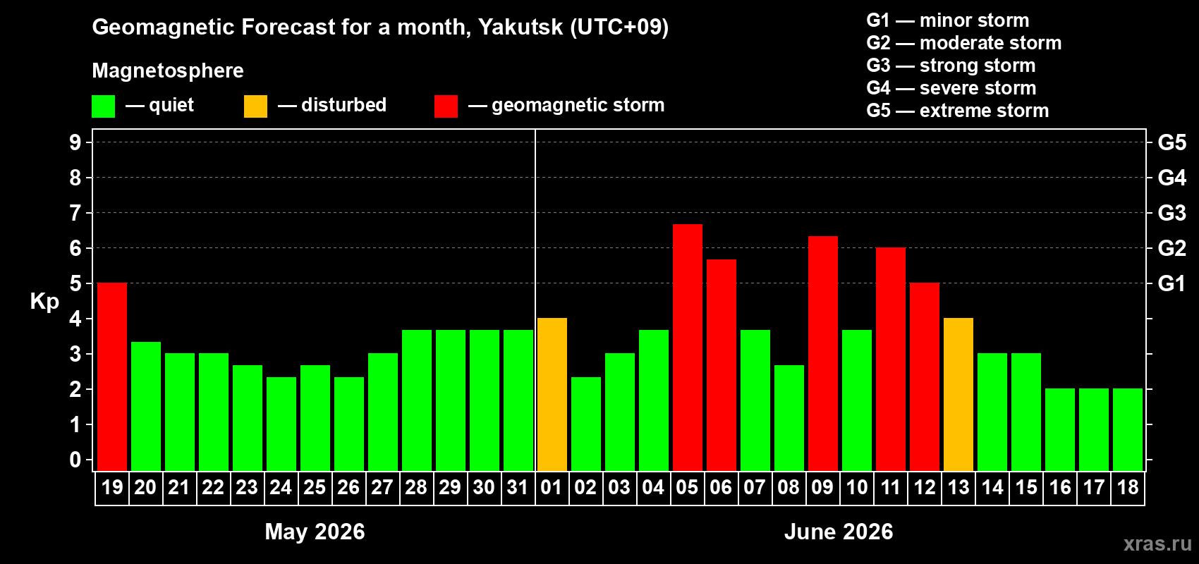 Forecast of the daily maximal value of geomagnetic index Kp for <b>1 month</b> (31 days) <b>from May 19, 2026 to Jun 18, 2026</b>