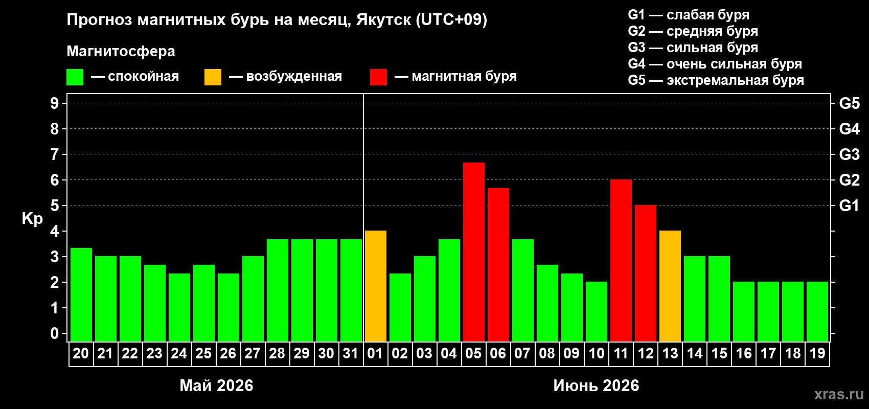 Прогноз максимального суточного геомагнитного индекса Kp на <b>1 месяц</b> (31 день) <b>с 20 мая по 19 июня 2026 г</b>