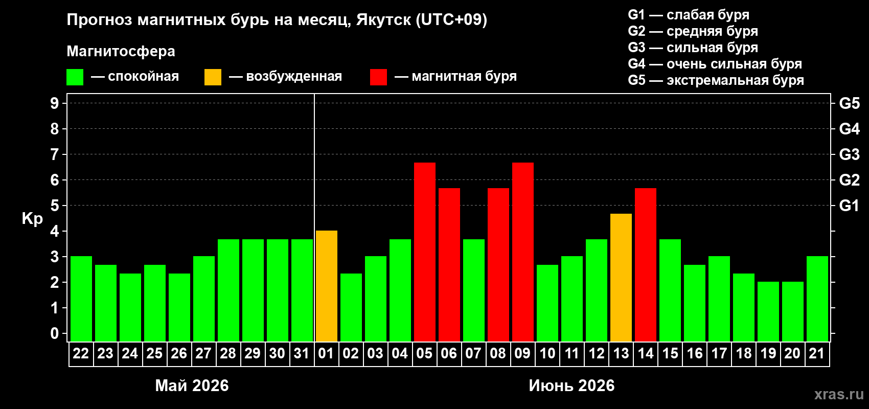 Прогноз максимального суточного геомагнитного индекса&nbsp;Kp на <b>1 месяц</b> (31 день) <b>с 22 мая по 21 июня 2026 г</b>