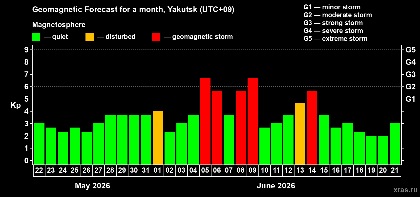 Forecast of the daily maximal value of geomagnetic index Kp for <b>1 month</b> (31 days) <b>from May 22, 2026 to Jun 21, 2026</b>