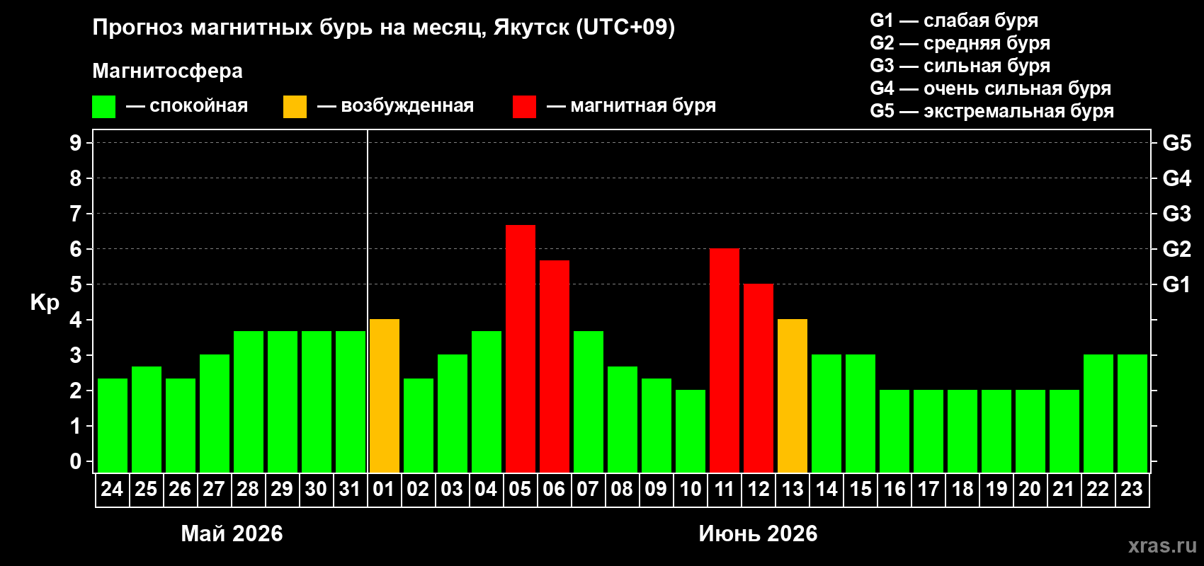 Прогноз максимального суточного геомагнитного индекса&nbsp;Kp на <b>1 месяц</b> (31 день) <b>с 24 мая по 23 июня 2026 г</b>