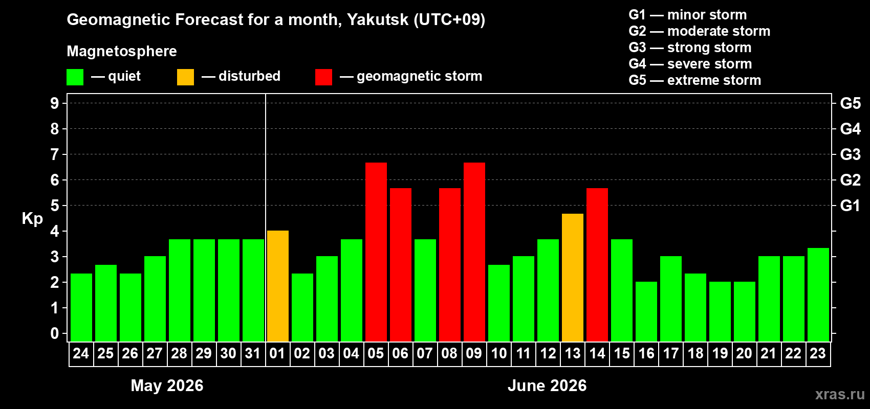 Forecast of the daily maximal value of geomagnetic index&nbsp;Kp for <b>1 month</b> (31 days) <b>from May 24, 2026 to Jun 23, 2026</b>