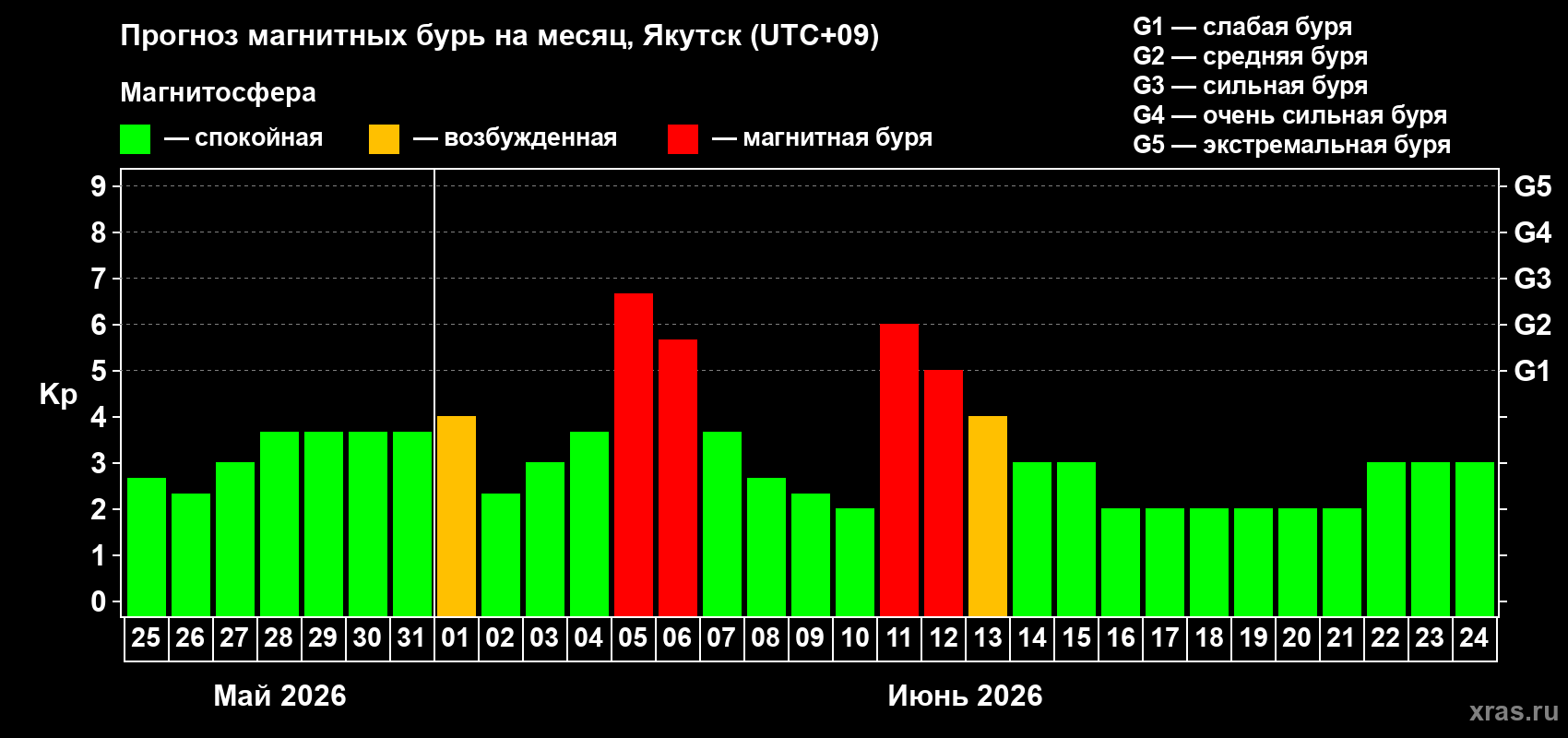 Прогноз максимального суточного геомагнитного индекса Kp на <b>1 месяц</b> (31 день) <b>с 25 мая по 24 июня 2026 г</b>