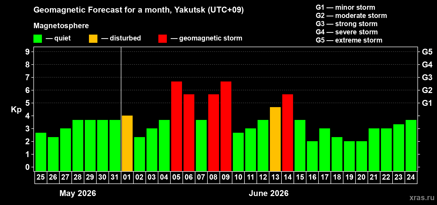 Forecast of the daily maximal value of geomagnetic index Kp for <b>1 month</b> (31 days) <b>from May 25, 2026 to Jun 24, 2026</b>