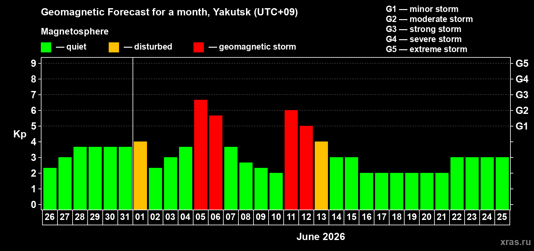 Forecast of the daily maximal value of geomagnetic index Kp for <b>1 month</b> (31 days) <b>from May 26, 2026 to Jun 25, 2026</b>